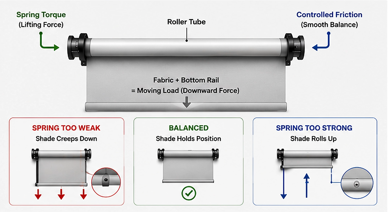 Free-stop roller shade spring torque and moving load balance